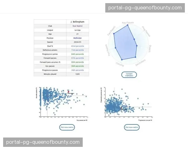 数据公司发布报告：贝林厄姆是本赛季五大联赛禁区外远射得分最多球员